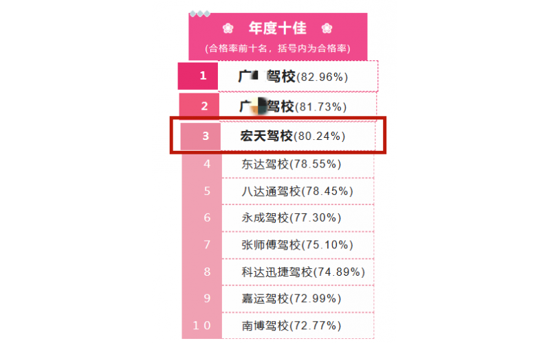 2022年度成绩单，宏天驾校前三